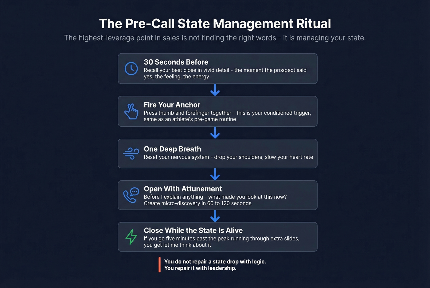 Pre-call state management ritual step by step