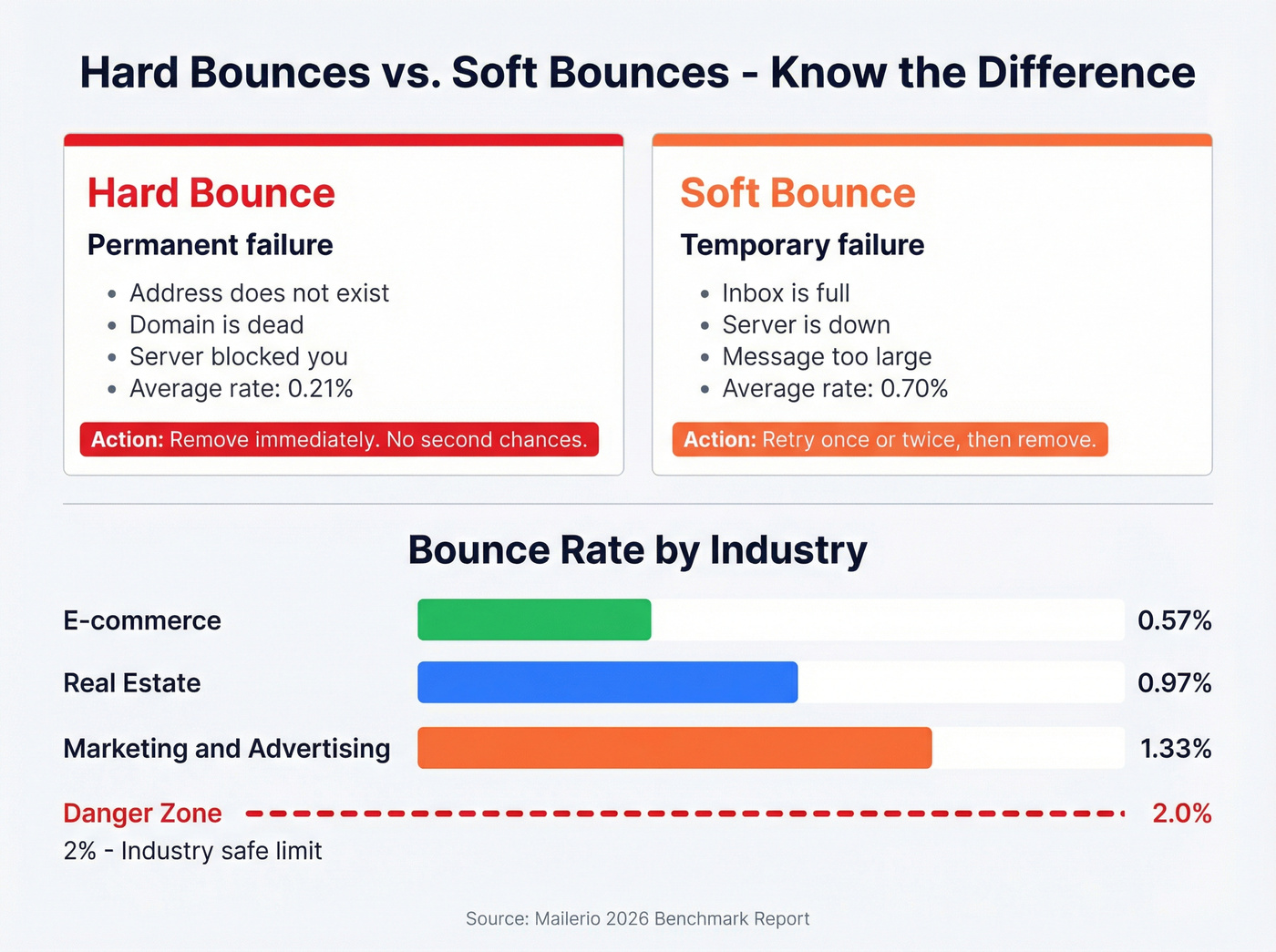 Hard vs soft bounce comparison with industry benchmarks