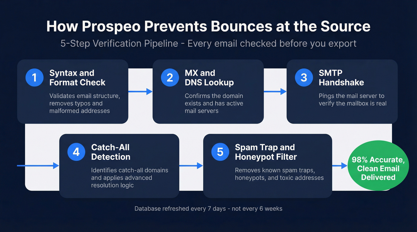 Prospeo 5-step email verification process flow