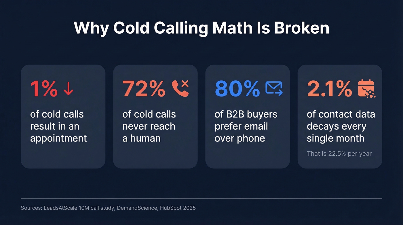 Cold calling failure metrics stat card with key numbers
