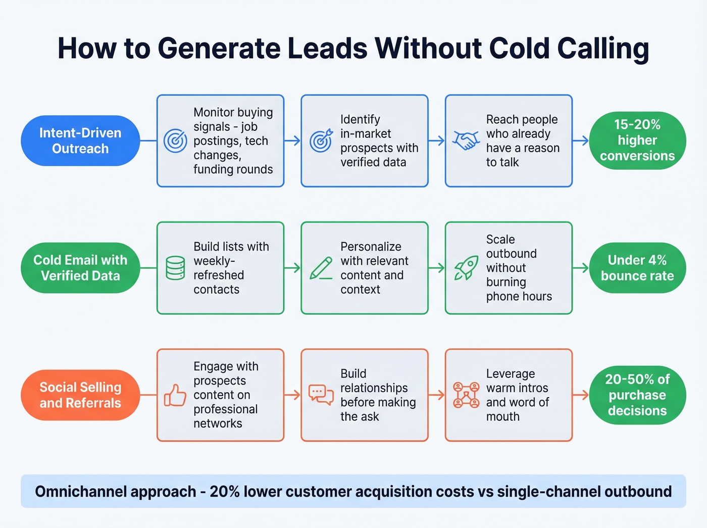 Lead generation alternatives to cold calling workflow diagram