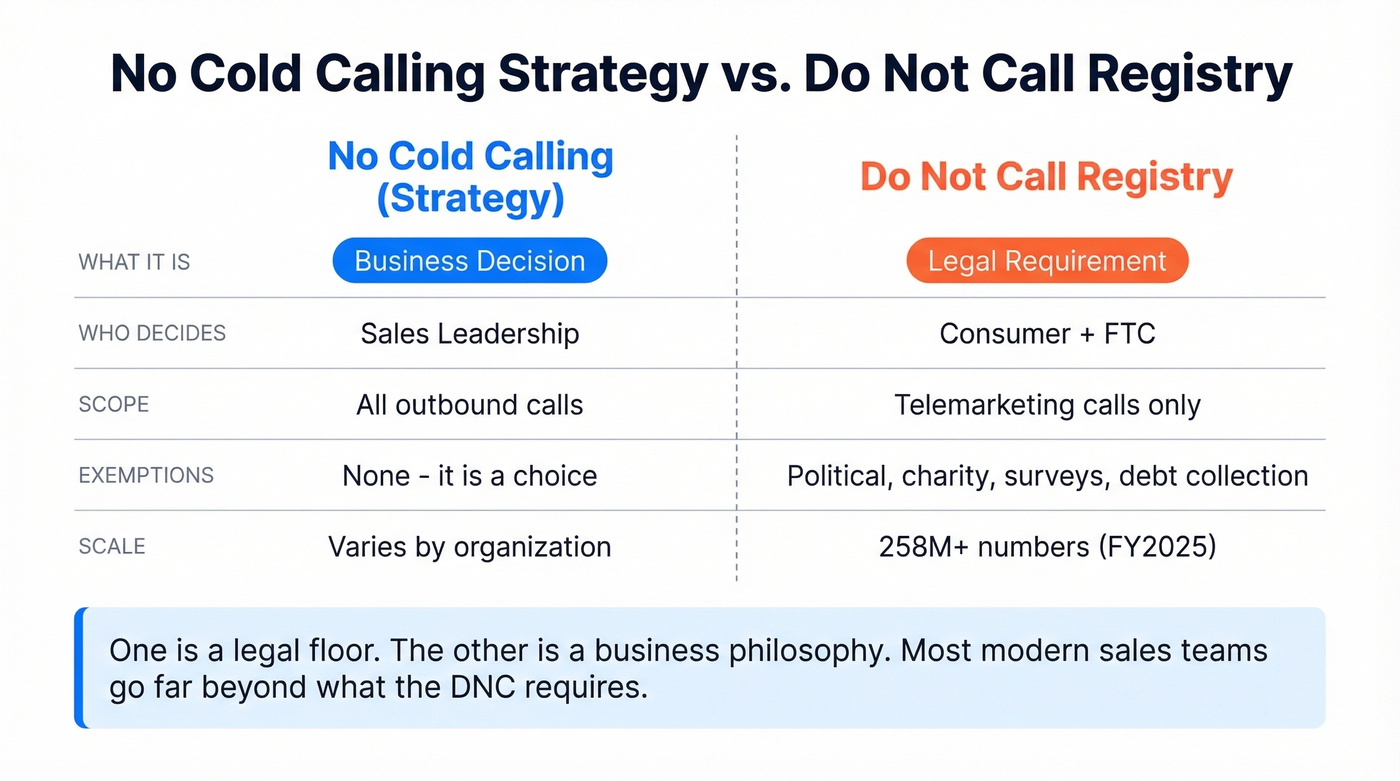 No cold calling strategy versus Do Not Call Registry comparison