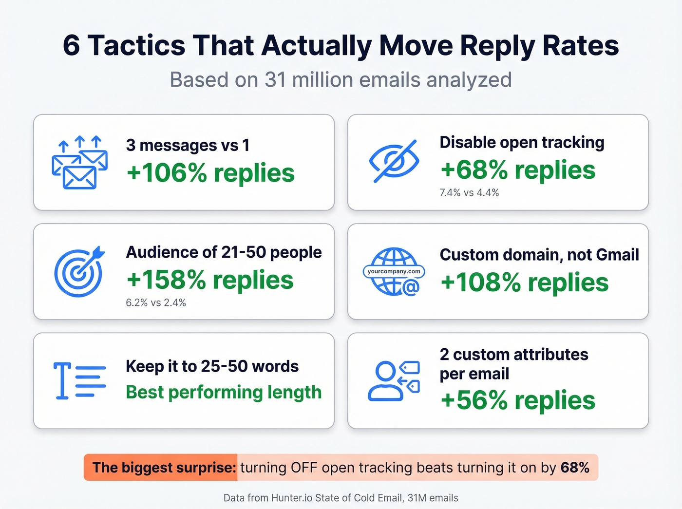 Six counterintuitive email tactics with impact on reply rates