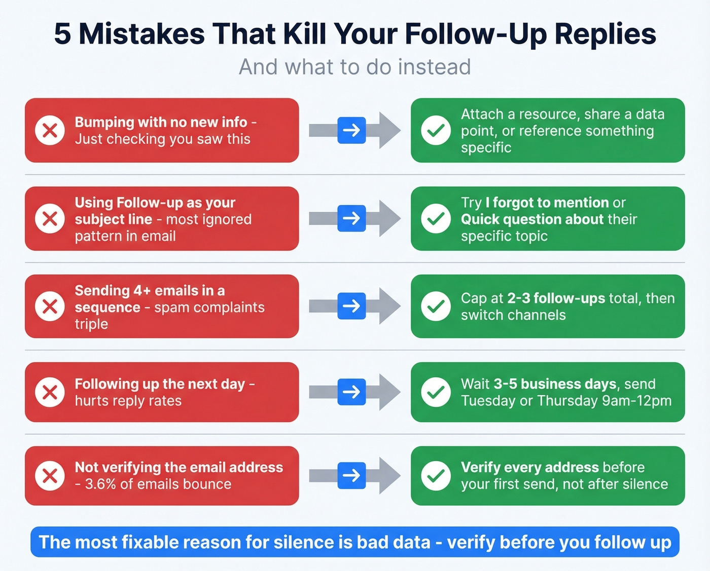 Five common follow-up email mistakes with fixes