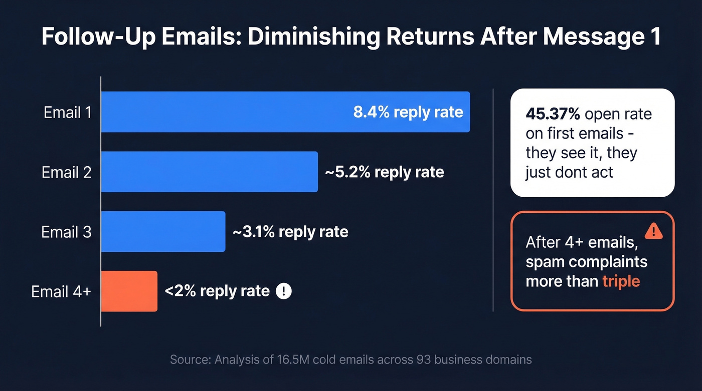 Cold email reply rates and diminishing returns by follow-up number