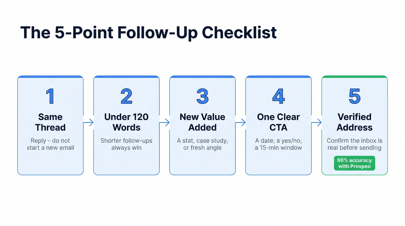 Five-point checklist before sending a follow-up email