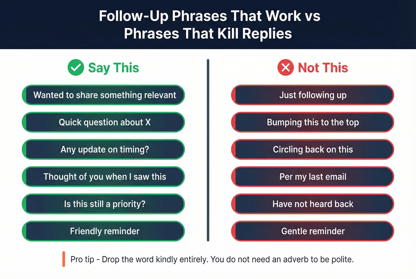 Follow-up email phrases comparison good vs bad