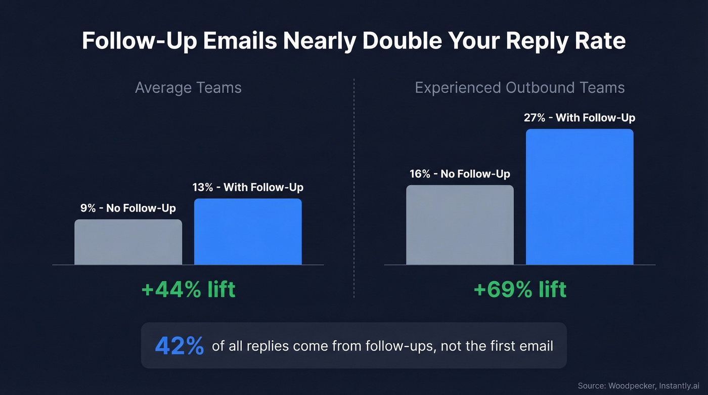 Follow-up email reply rate statistics comparison chart