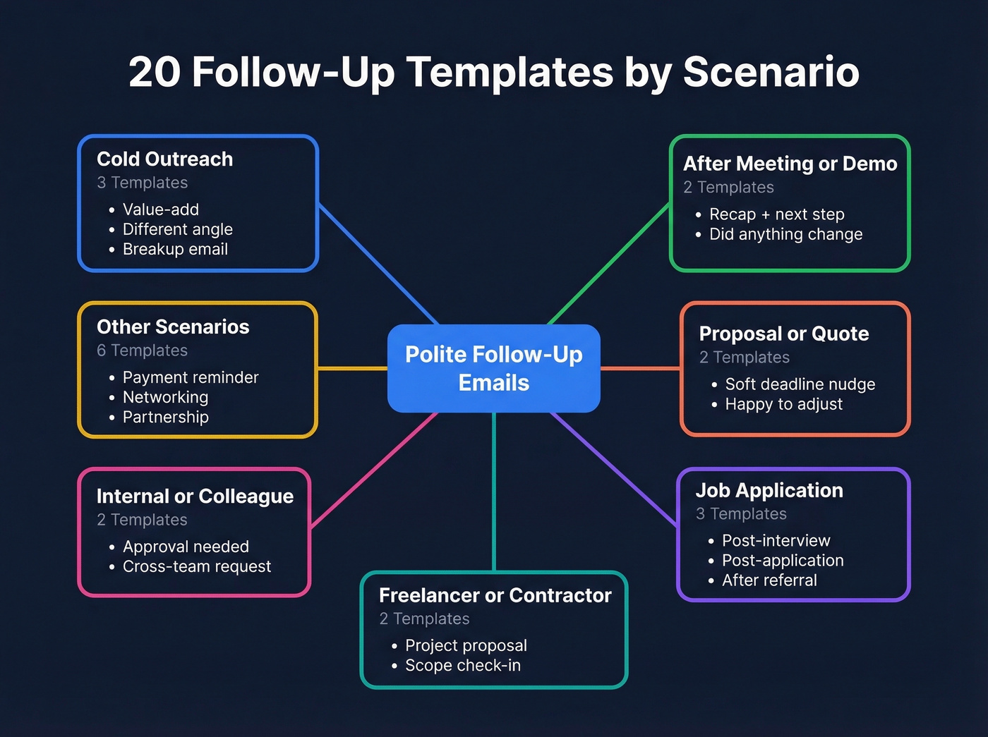 Visual map of 20 follow-up email templates by scenario
