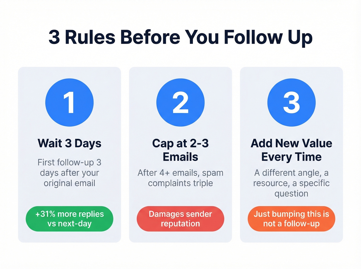 Three rules for follow-up email timing and strategy