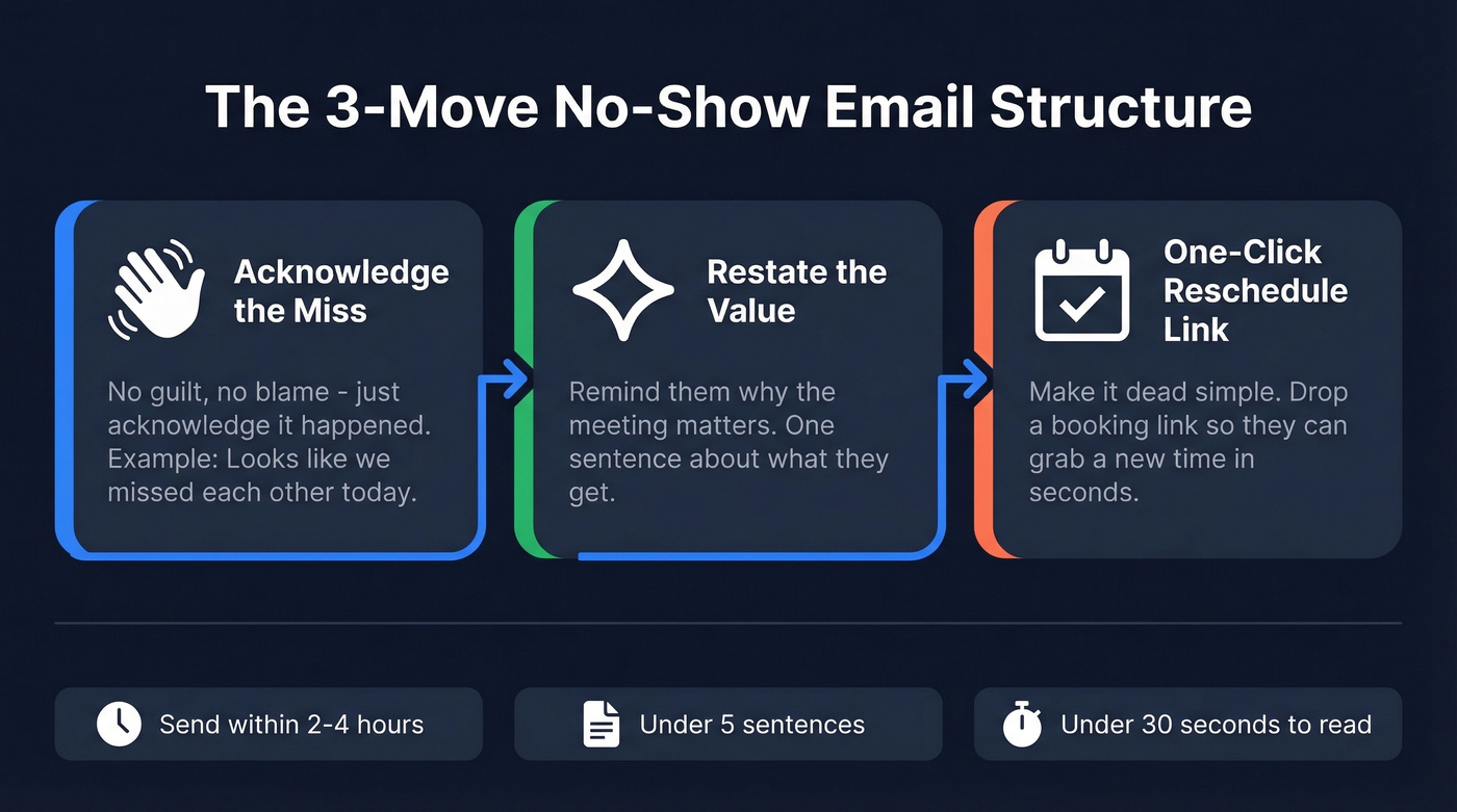 Three-move structure of an effective no-show email
