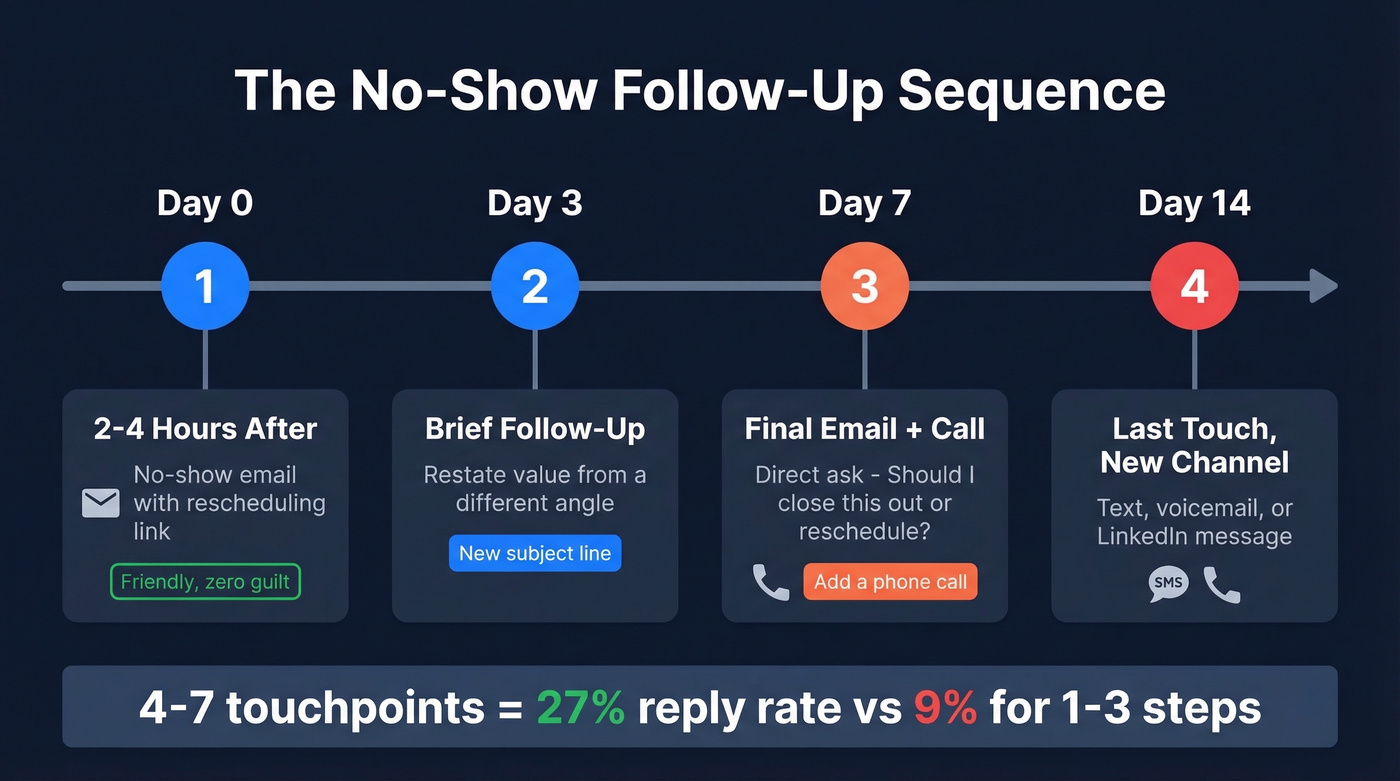 Four-step no-show follow-up sequence timeline with channels