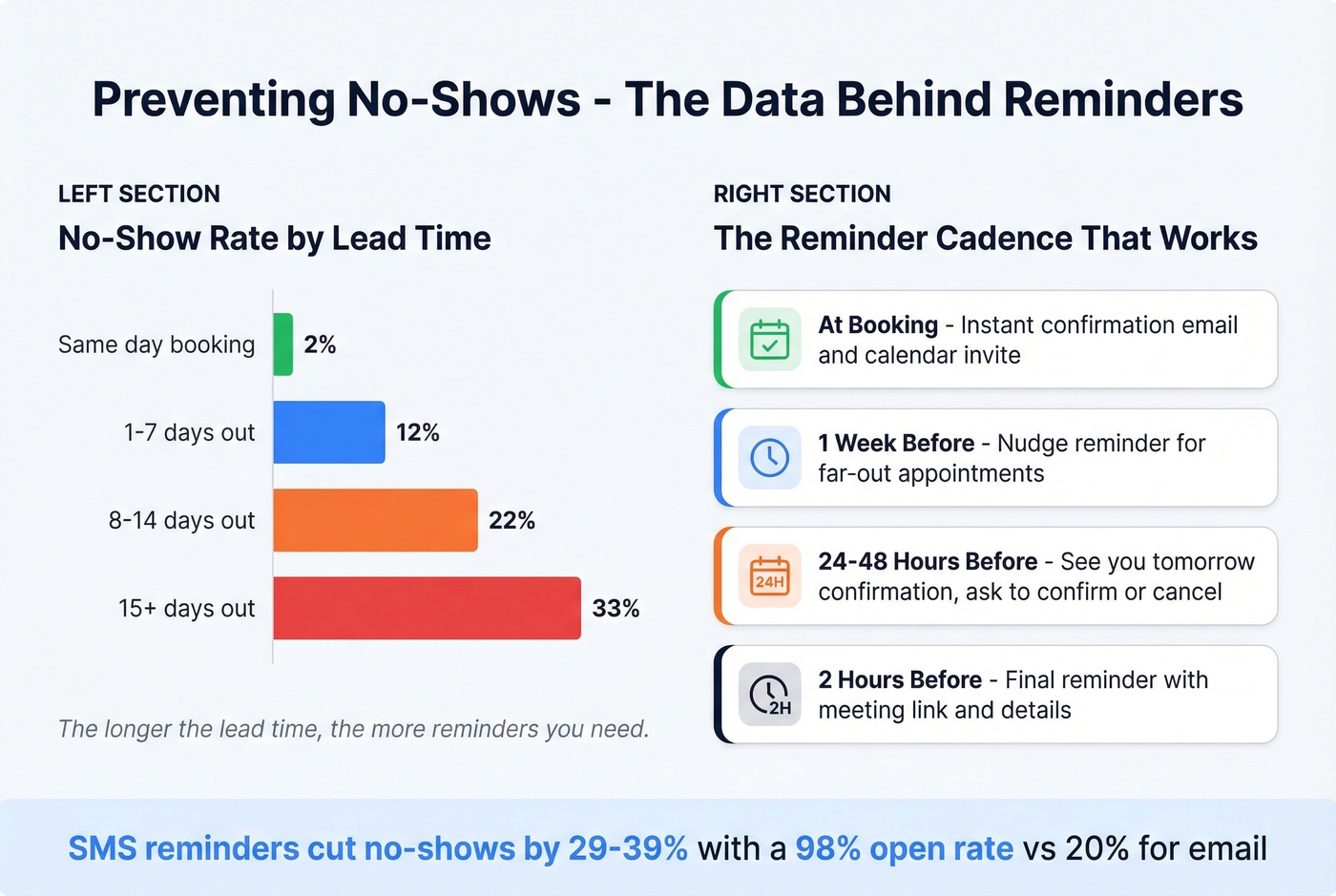 No-show rates by appointment lead time and reminder cadence