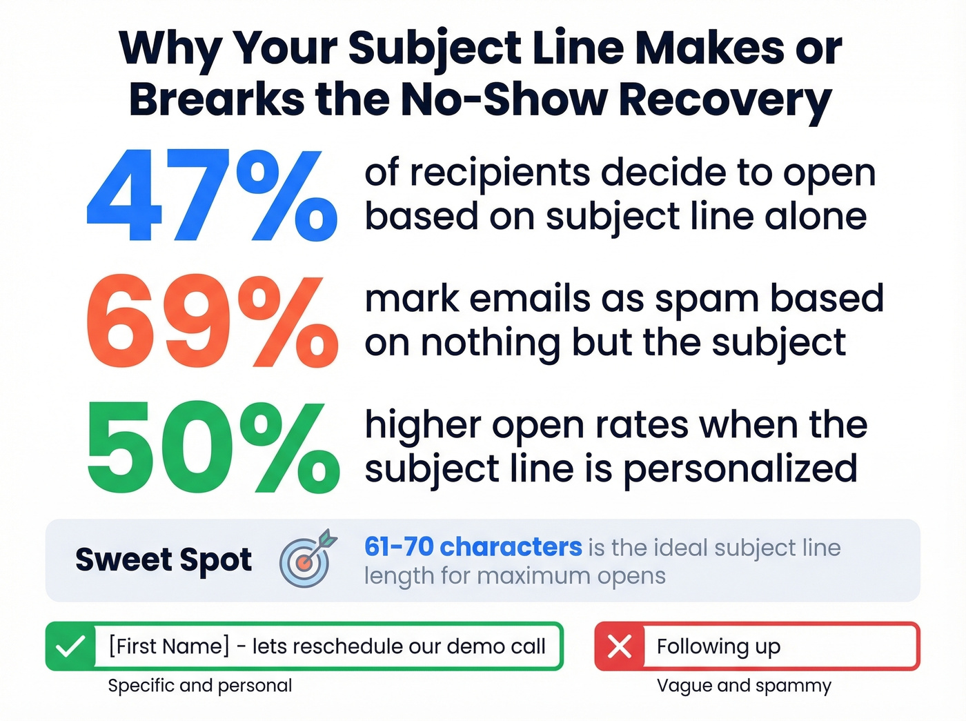 Email subject line statistics for no-show follow-ups