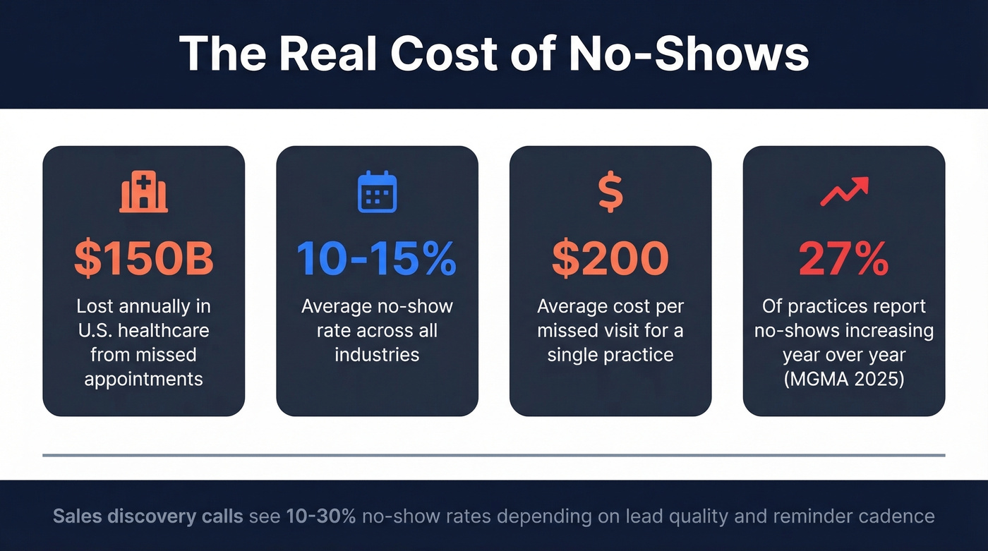 Key no-show statistics across industries