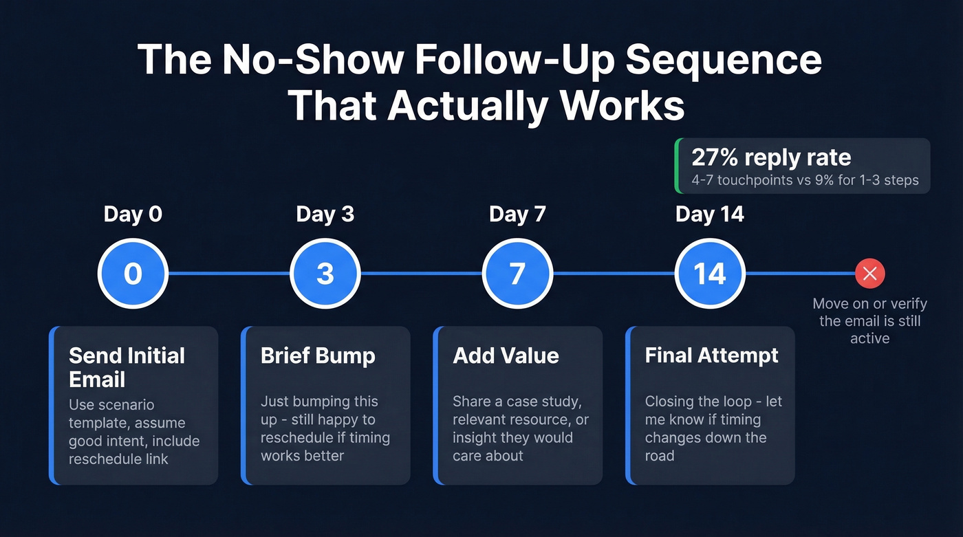 Four-step no-show follow-up email sequence timeline