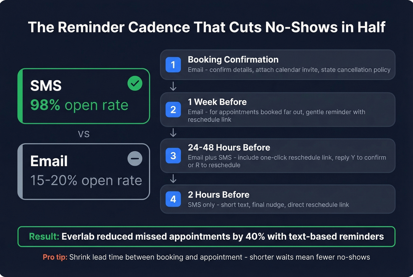 Four-step reminder cadence to prevent no-shows