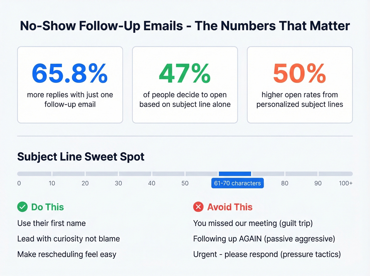 Key no-show email statistics and subject line tips