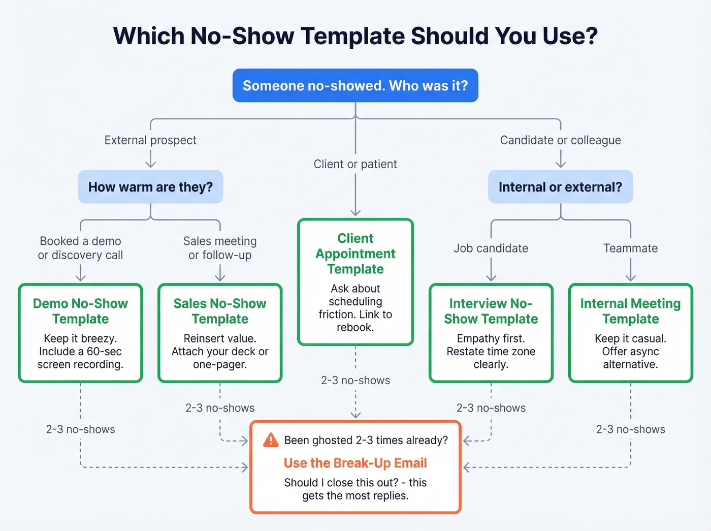 Decision tree for choosing the right no-show email template