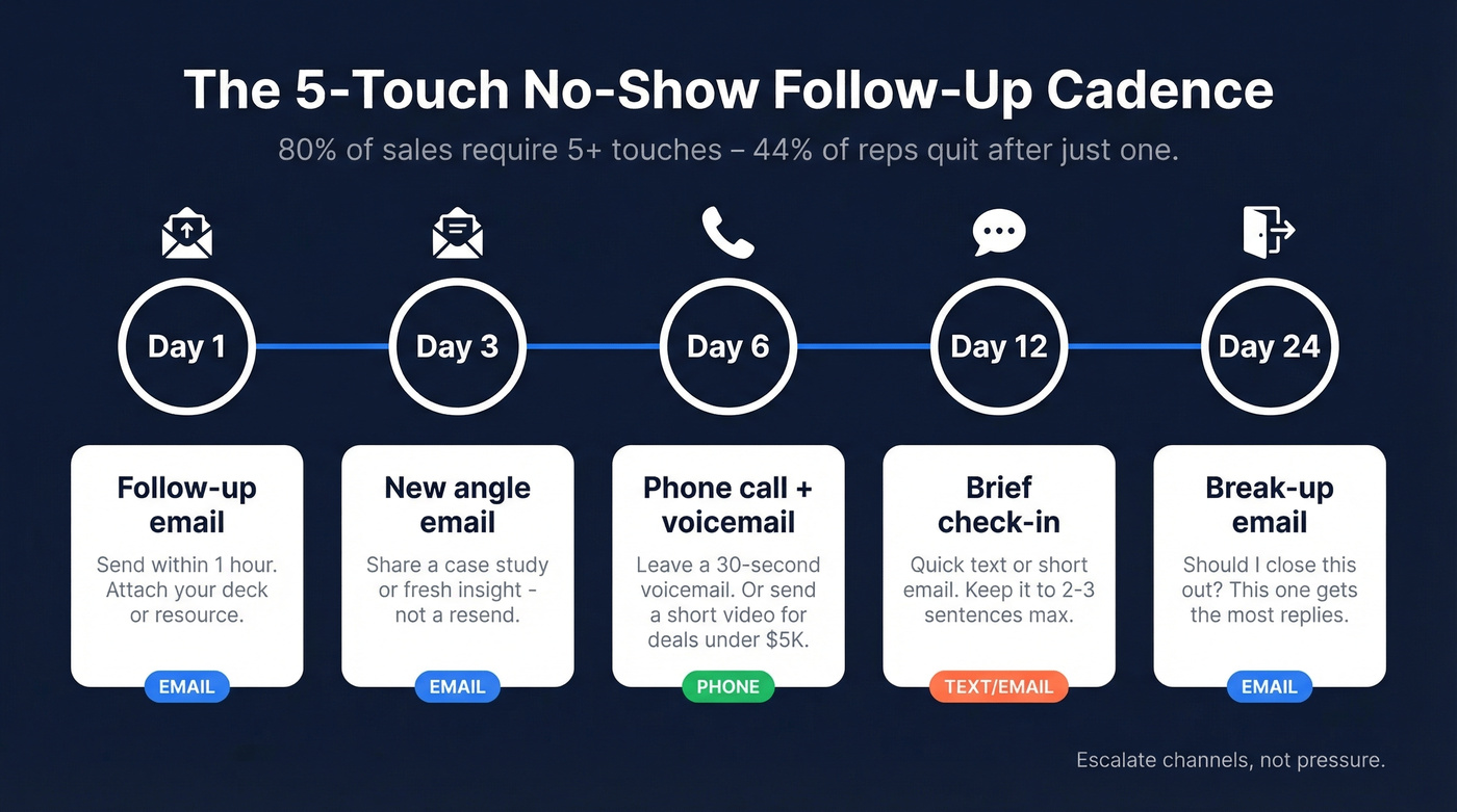 5-touch no-show follow-up cadence timeline with channels