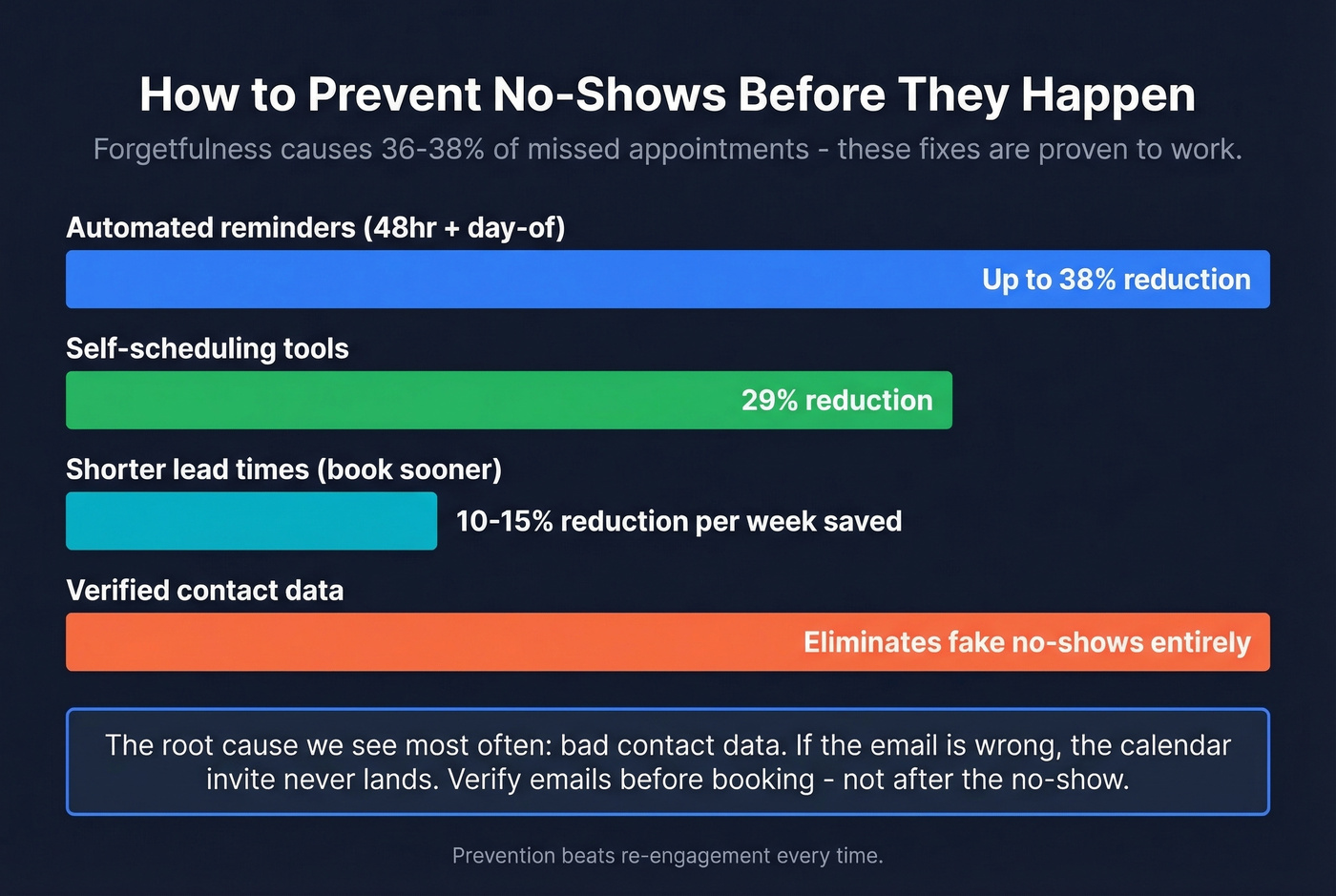 No-show prevention strategies with impact percentages