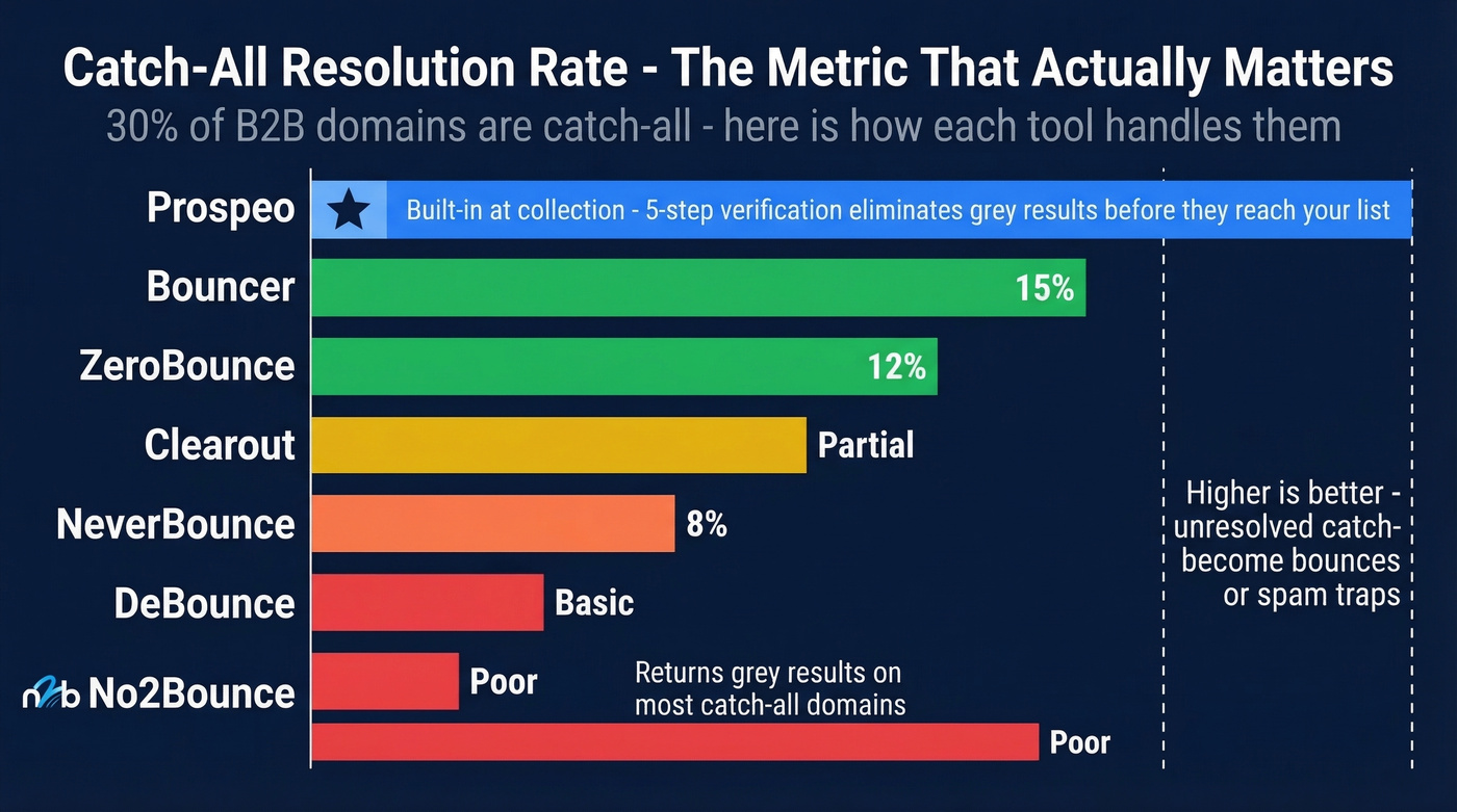 Catch-all resolution rates compared across all seven alternatives