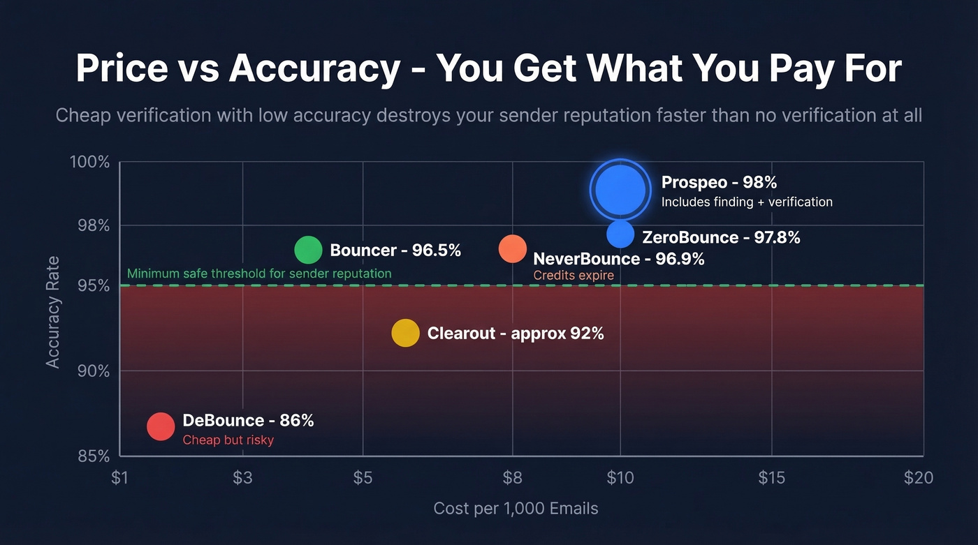 Price vs accuracy tradeoff across all No2Bounce alternatives