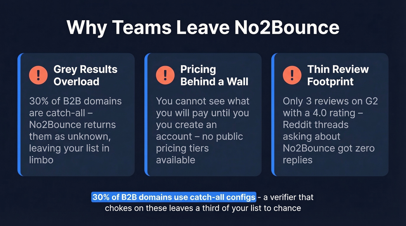 Key pain points driving teams away from No2Bounce