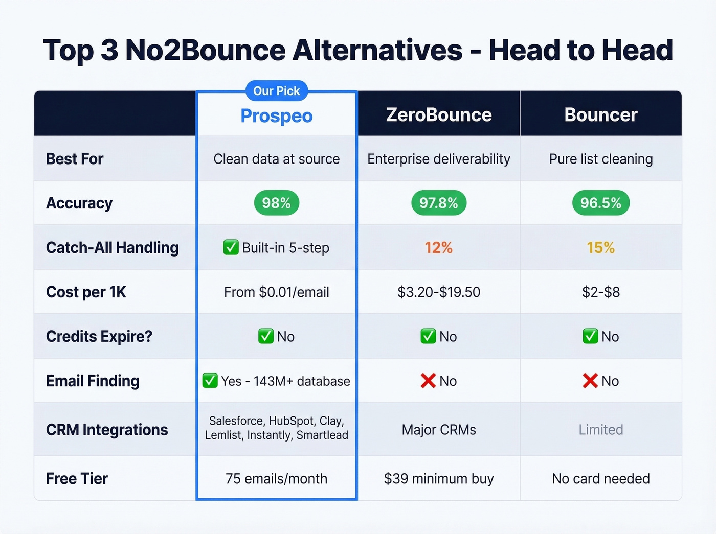Prospeo vs ZeroBounce vs Bouncer head-to-head feature comparison