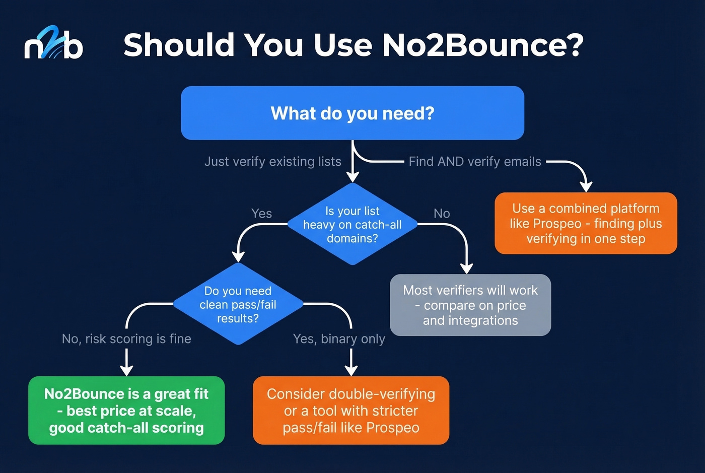 Decision flowchart for choosing No2Bounce vs alternatives