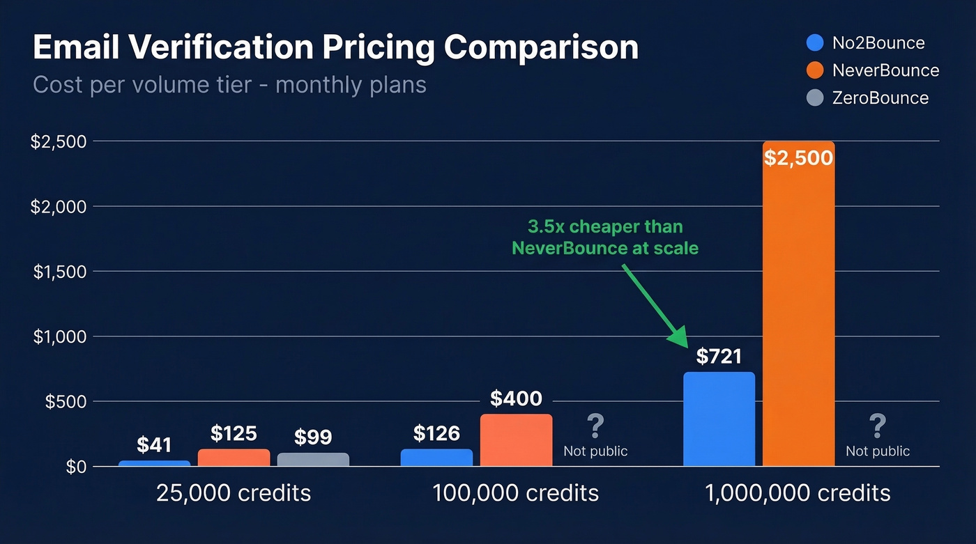 No2Bounce vs NeverBounce vs ZeroBounce price comparison chart