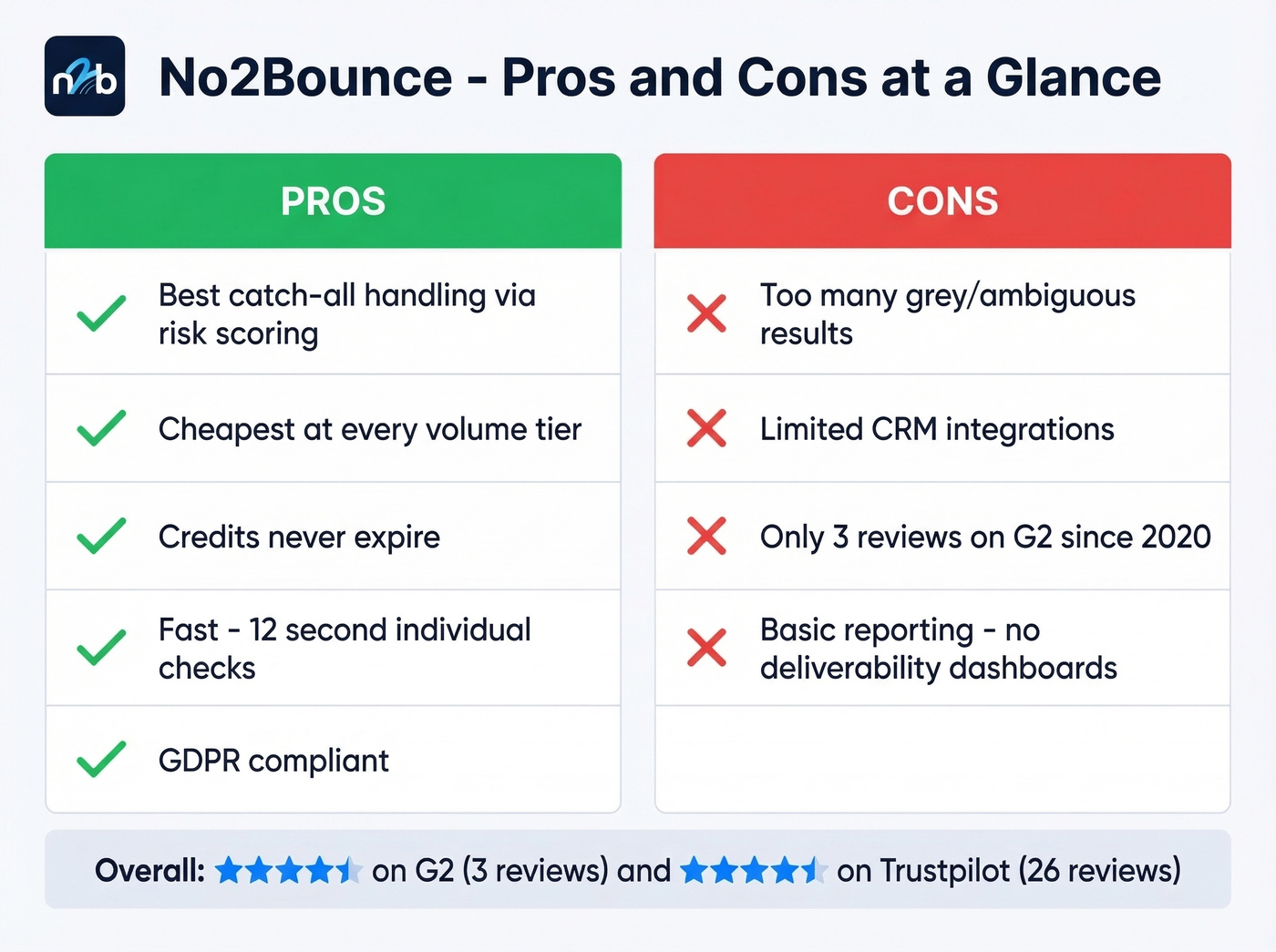 No2Bounce pros and cons visual summary card