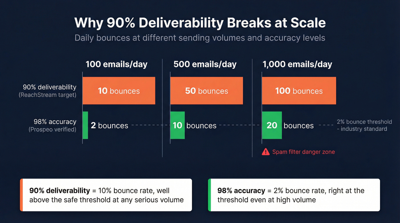 Daily bounce impact comparison at different email volumes and accuracy rates