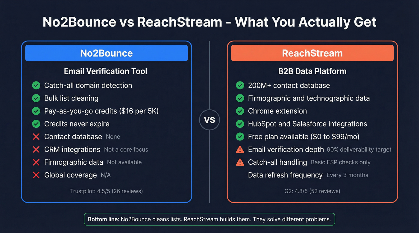 No2Bounce vs ReachStream head-to-head feature comparison diagram