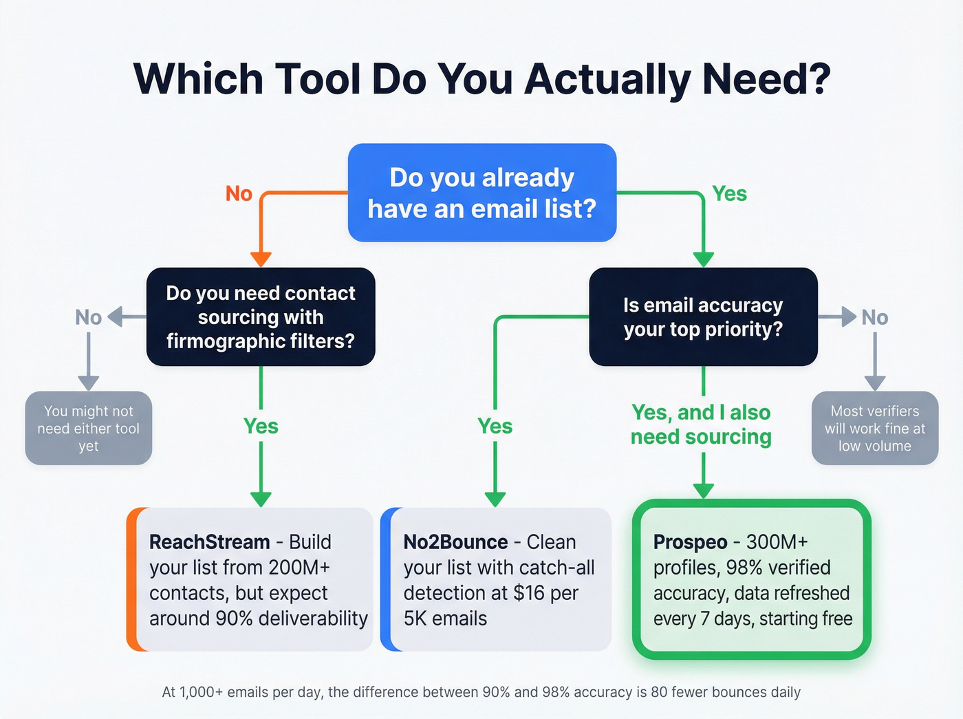Decision flowchart for choosing No2Bounce, ReachStream, or Prospeo