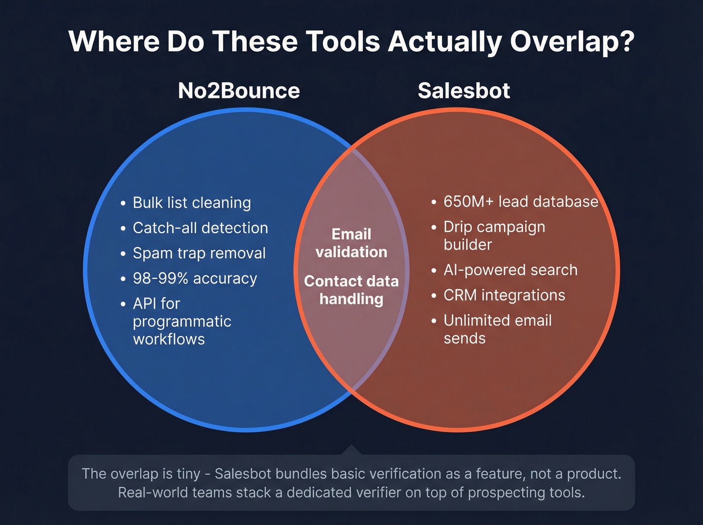 Venn diagram showing overlap between verification and prospecting tools