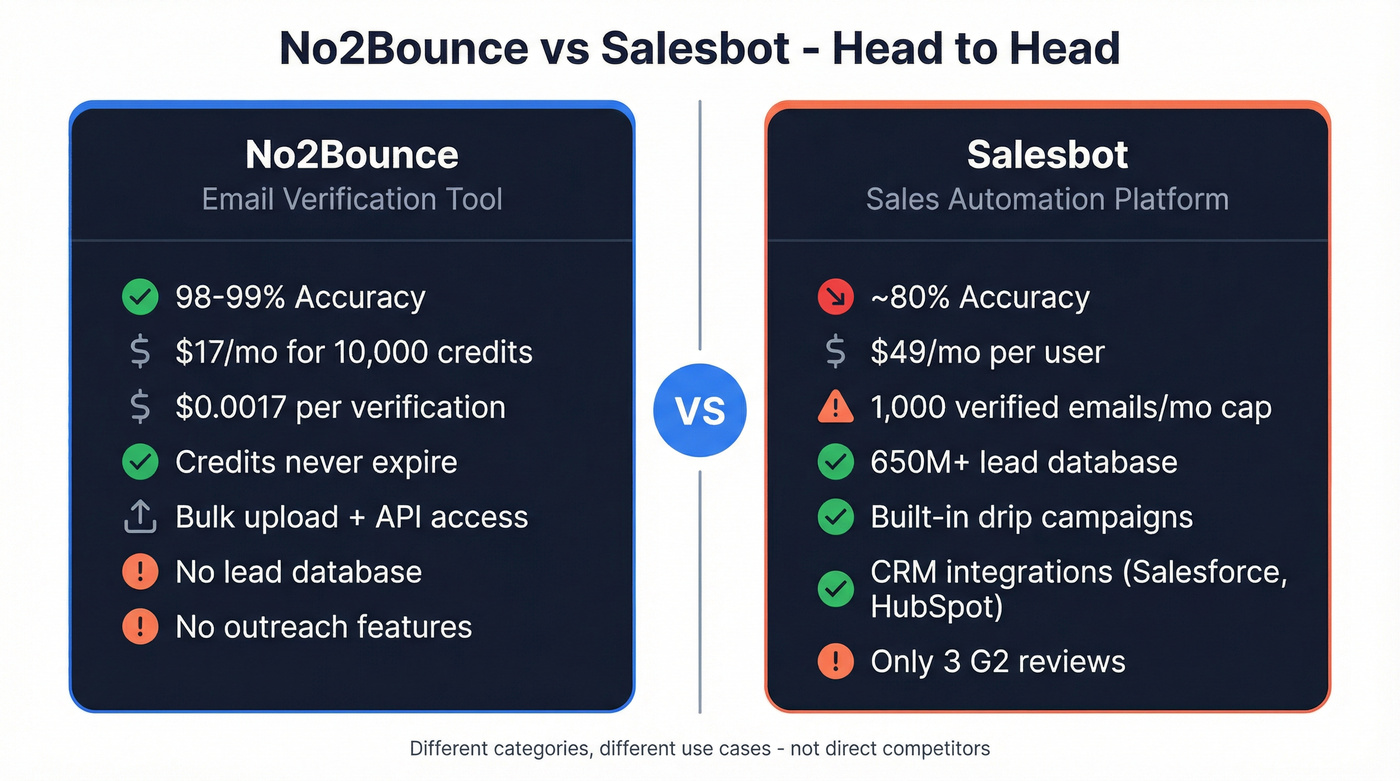 No2Bounce vs Salesbot head-to-head feature comparison diagram