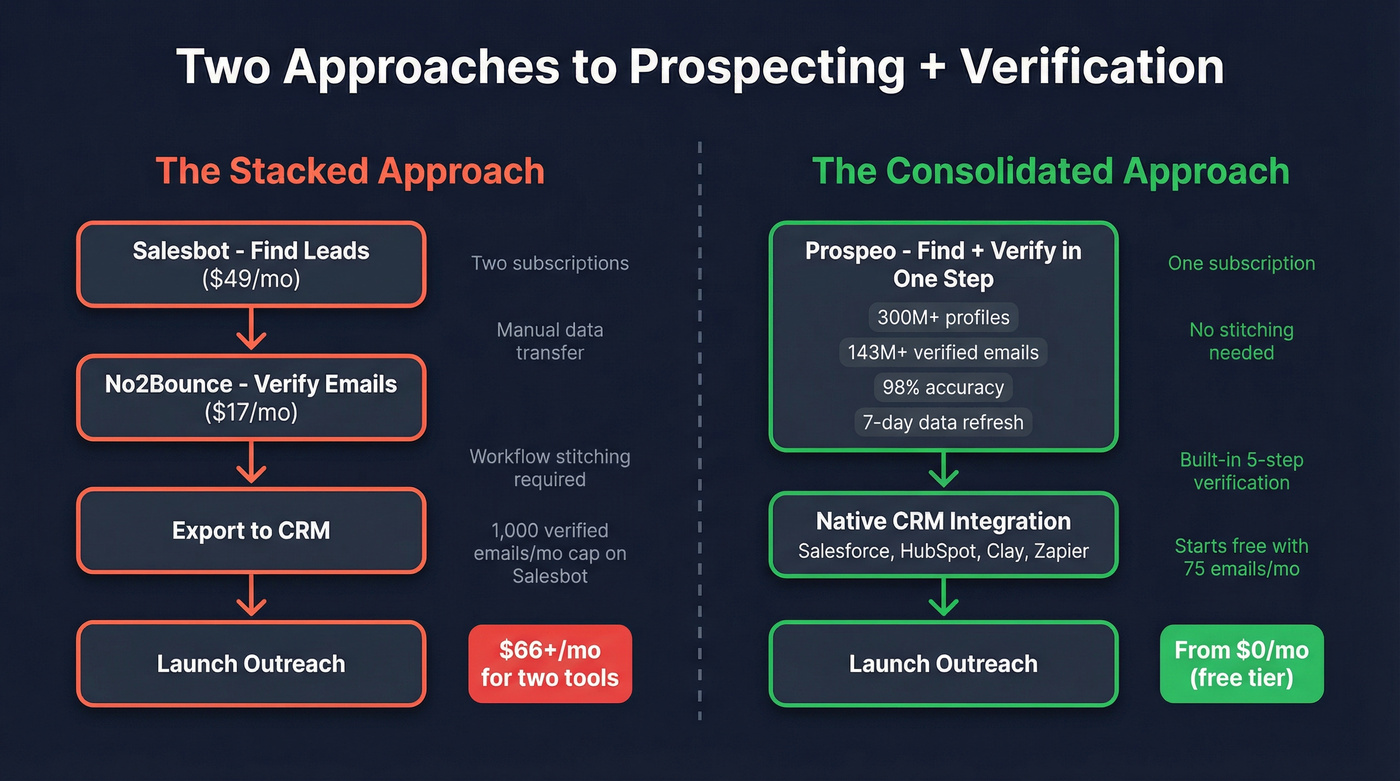 Workflow diagram comparing stacked tools vs consolidated Prospeo approach