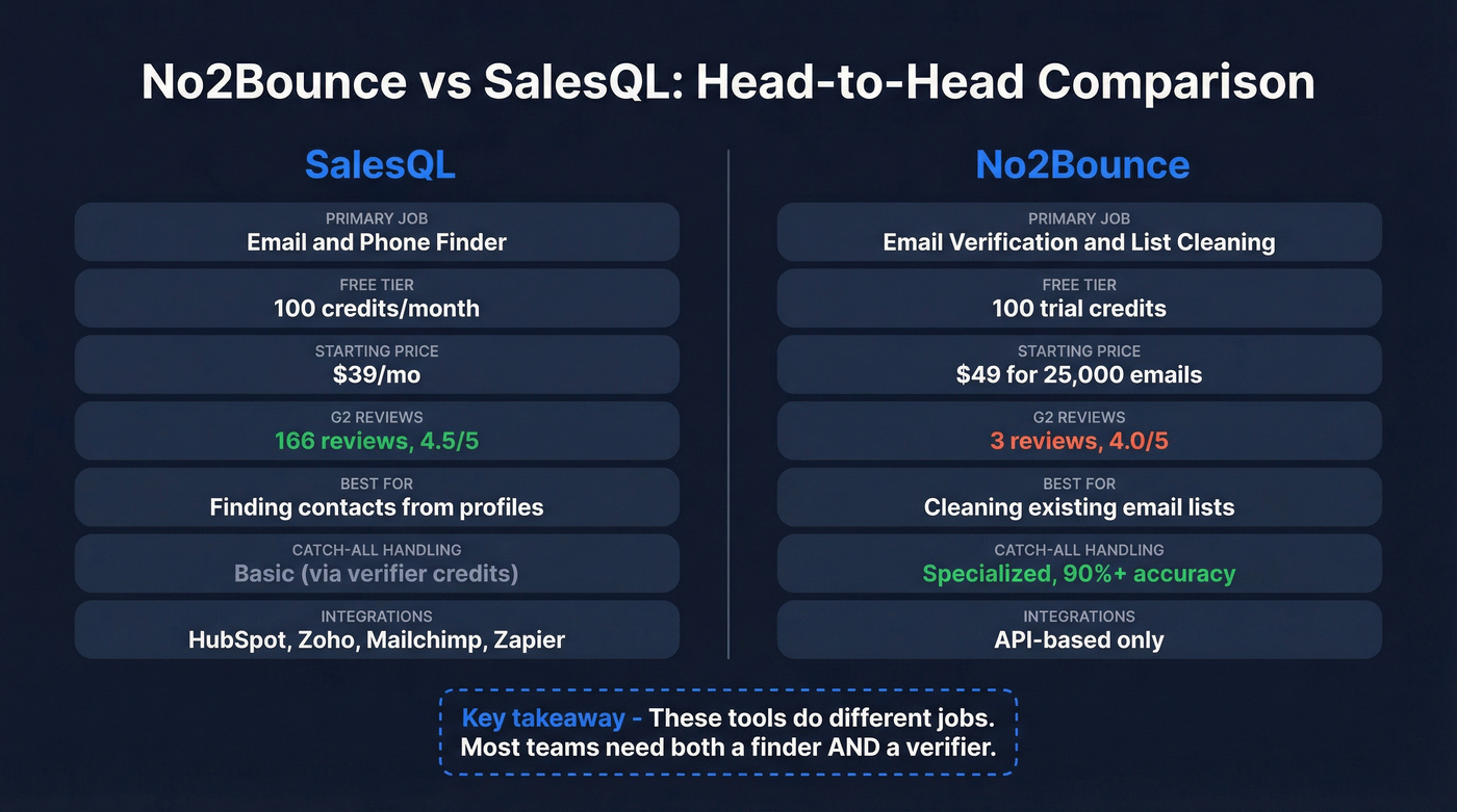 No2Bounce vs SalesQL head-to-head feature comparison diagram