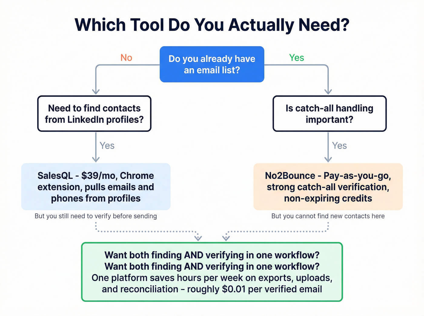 Decision flowchart for choosing SalesQL, No2Bounce, or one combined tool