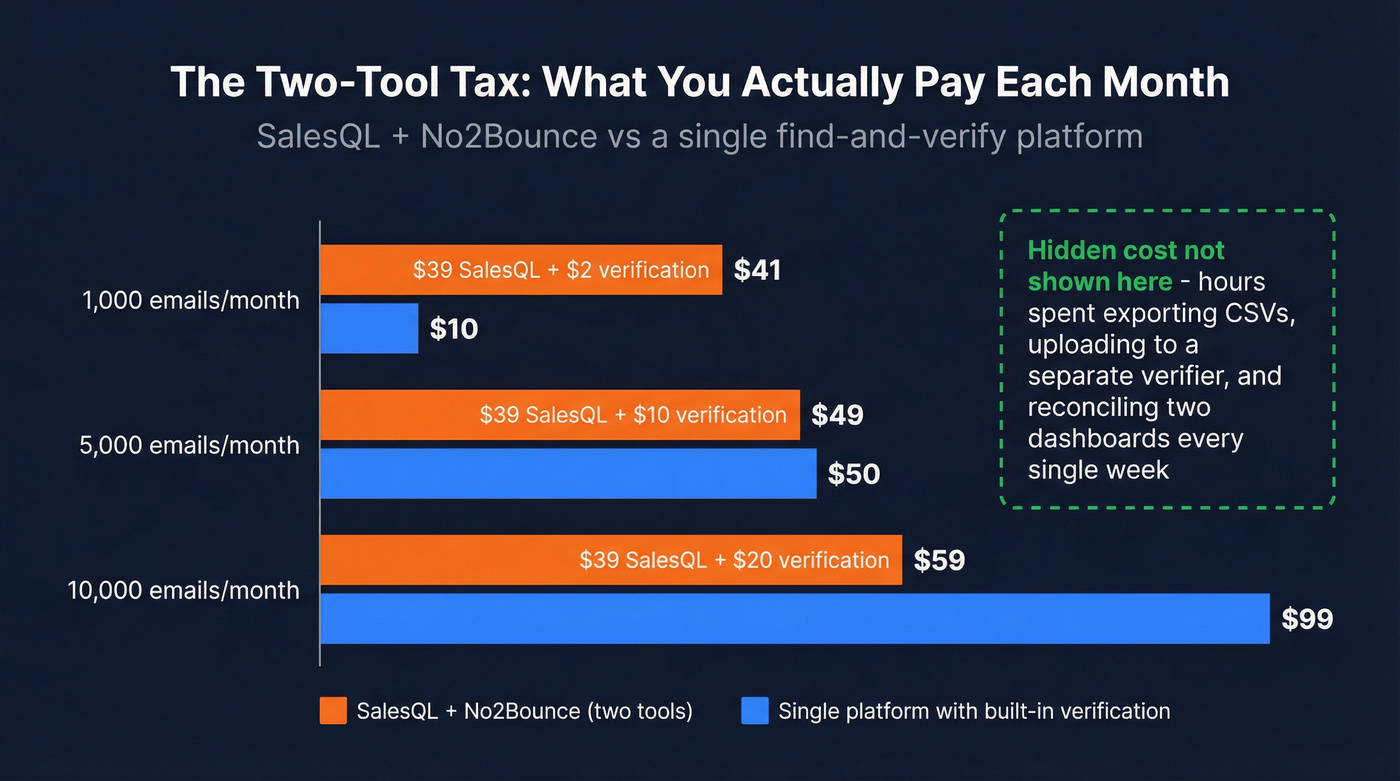 Monthly cost comparison chart for SalesQL plus No2Bounce vs single platform