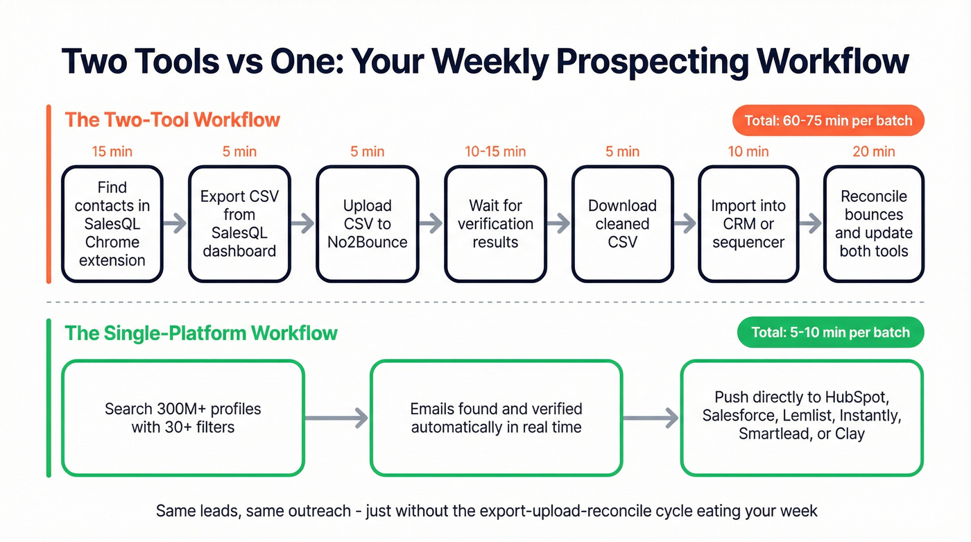 Workflow diagram comparing two-tool process vs single platform process