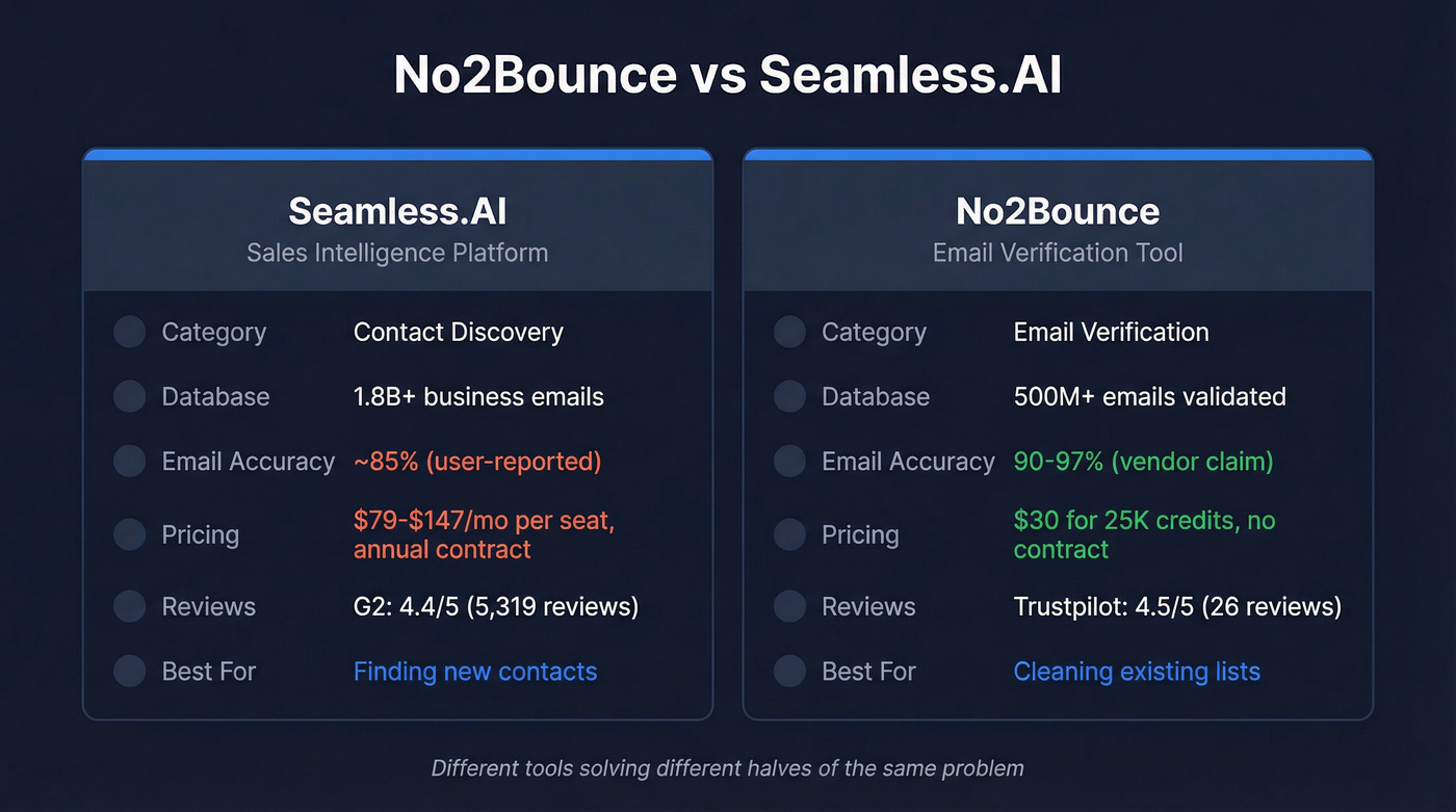 No2Bounce vs Seamless.AI head-to-head comparison diagram