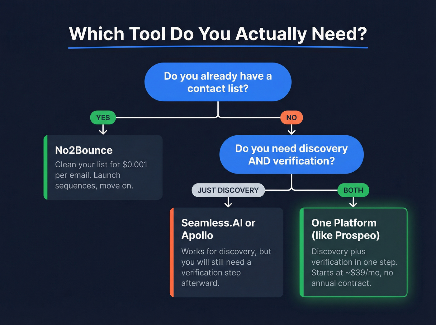 Decision flowchart for choosing between No2Bounce and Seamless.AI