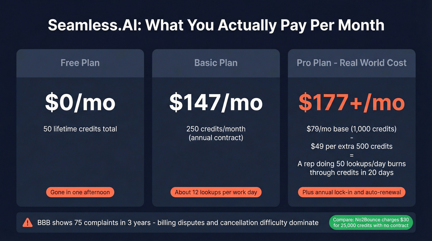 Seamless.AI monthly cost breakdown showing credit burn