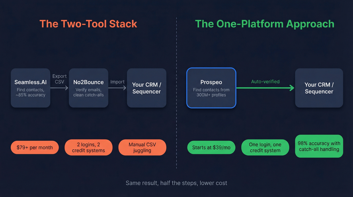 Two-tool stack vs single platform workflow comparison