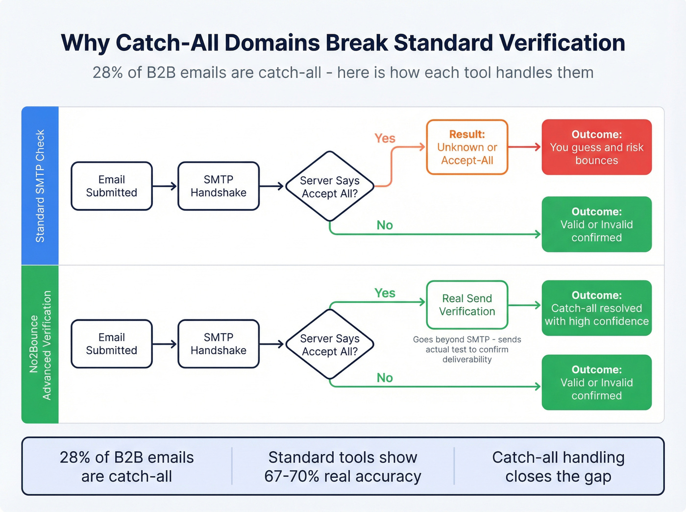 How catch-all verification works across tools