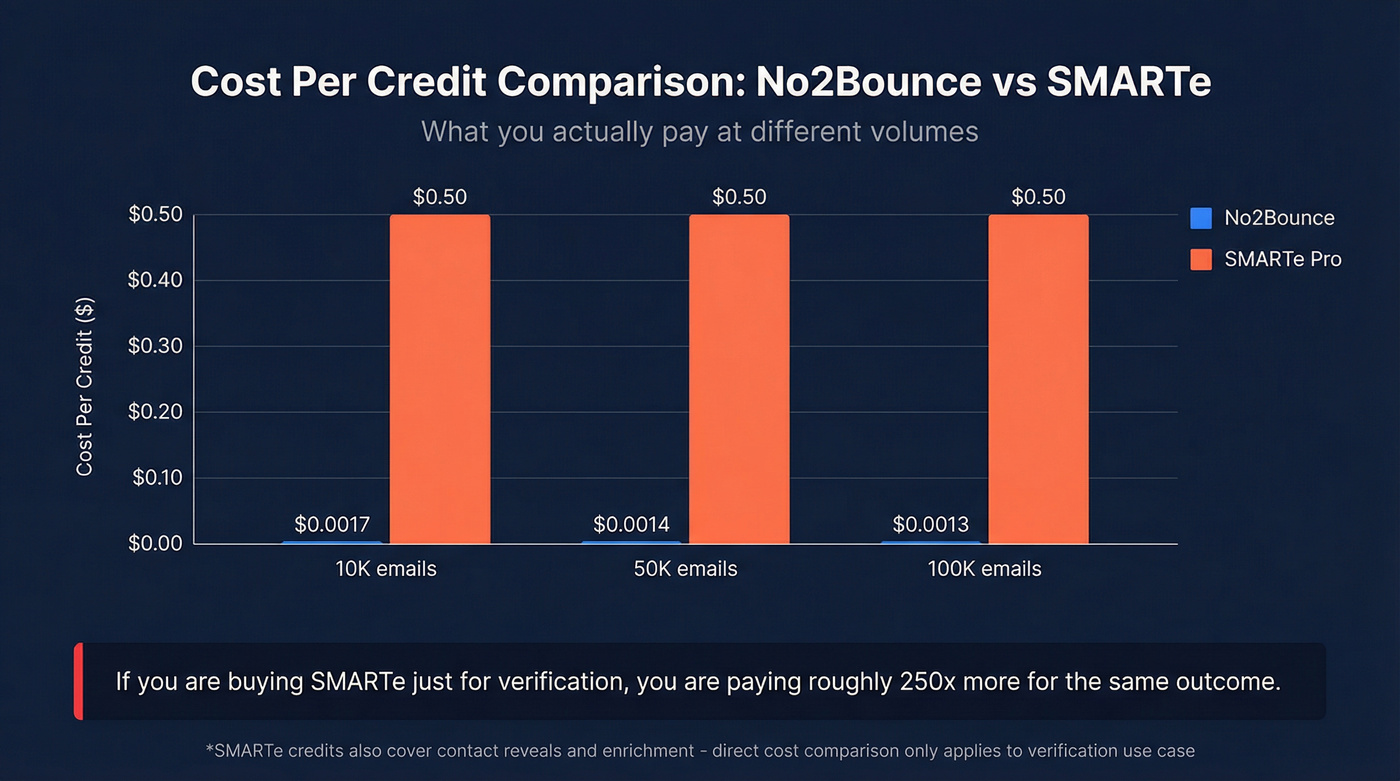 Cost per credit comparison bar chart across volumes