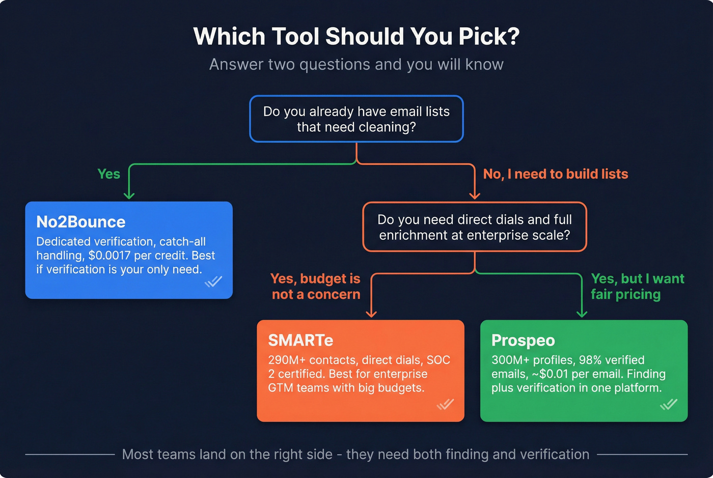 Decision tree for choosing the right tool
