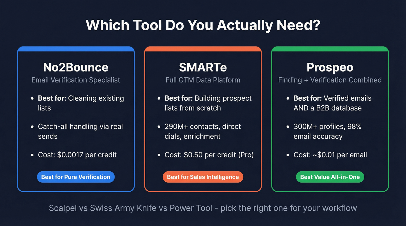 No2Bounce vs SMARTe vs Prospeo quick comparison